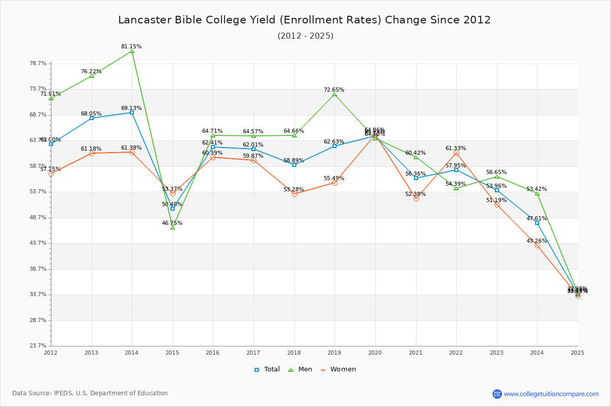 Lancaster Bible College enrollment rate trends chart showing historical yield changes from 2015 to 2025