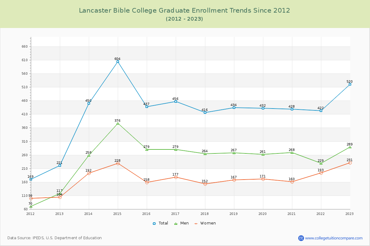 Lancaster Bible College Graduate Enrollment Trends Chart