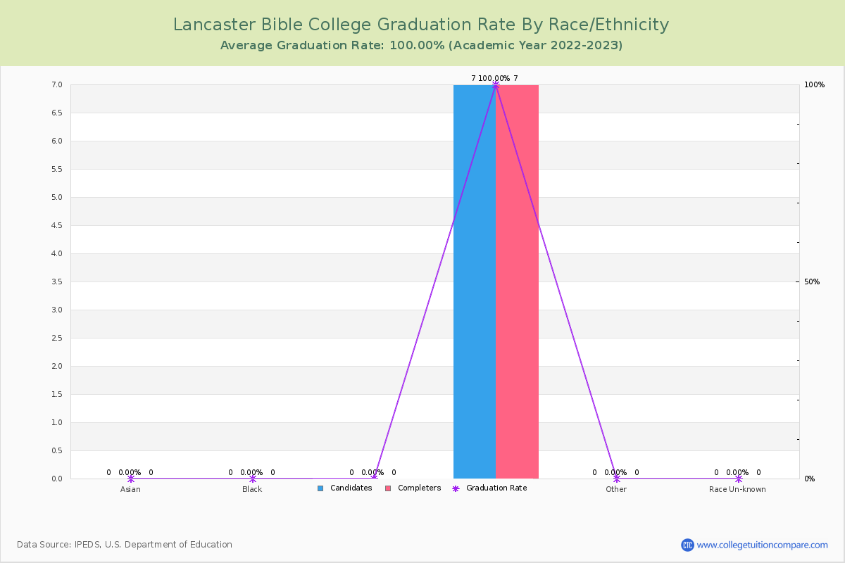 Lancaster Bible College graduate rate by race