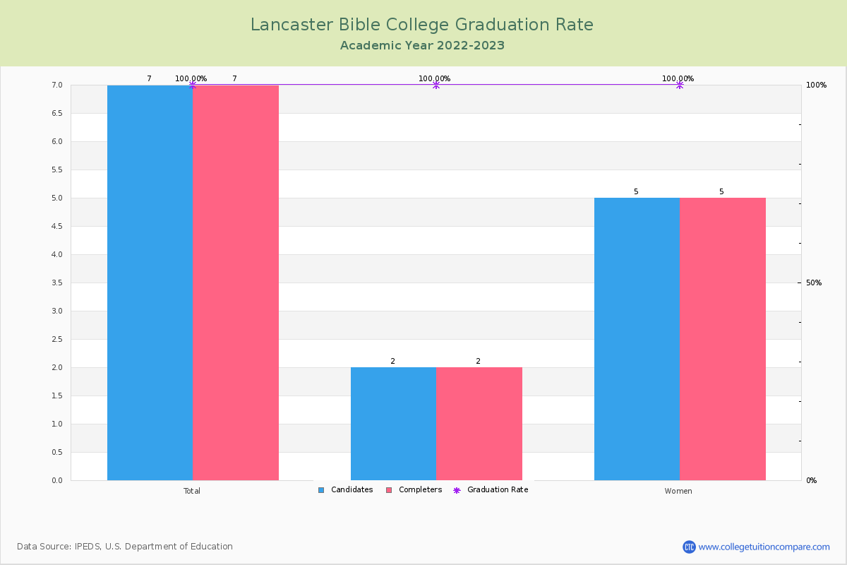 Lancaster Bible College graduate rate