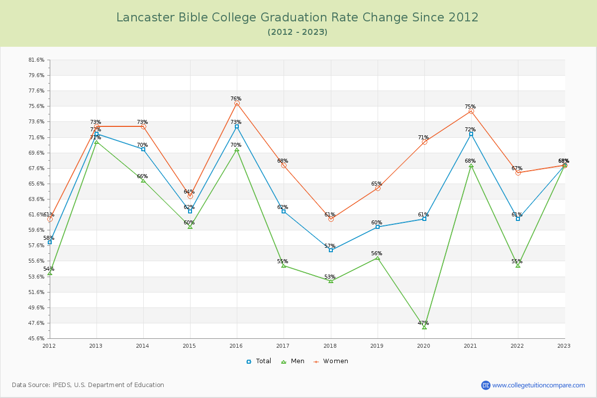 Lancaster Bible College Graduation Rate Changes Chart