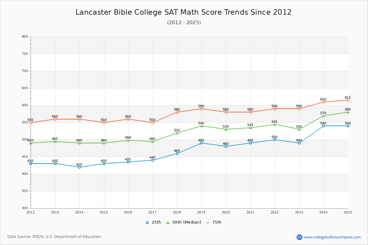 Lancaster Bible College SAT Math Score Trends Chart