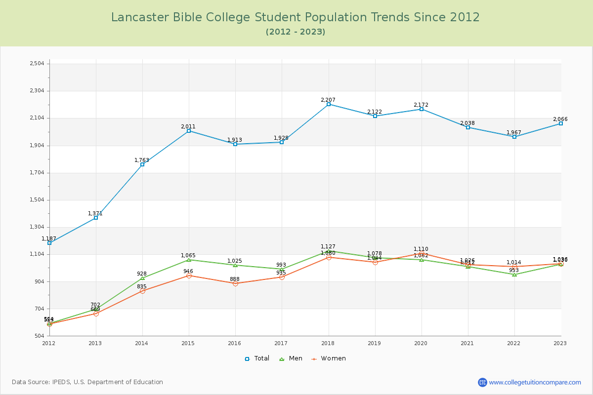 Lancaster Bible College Enrollment Trends Chart