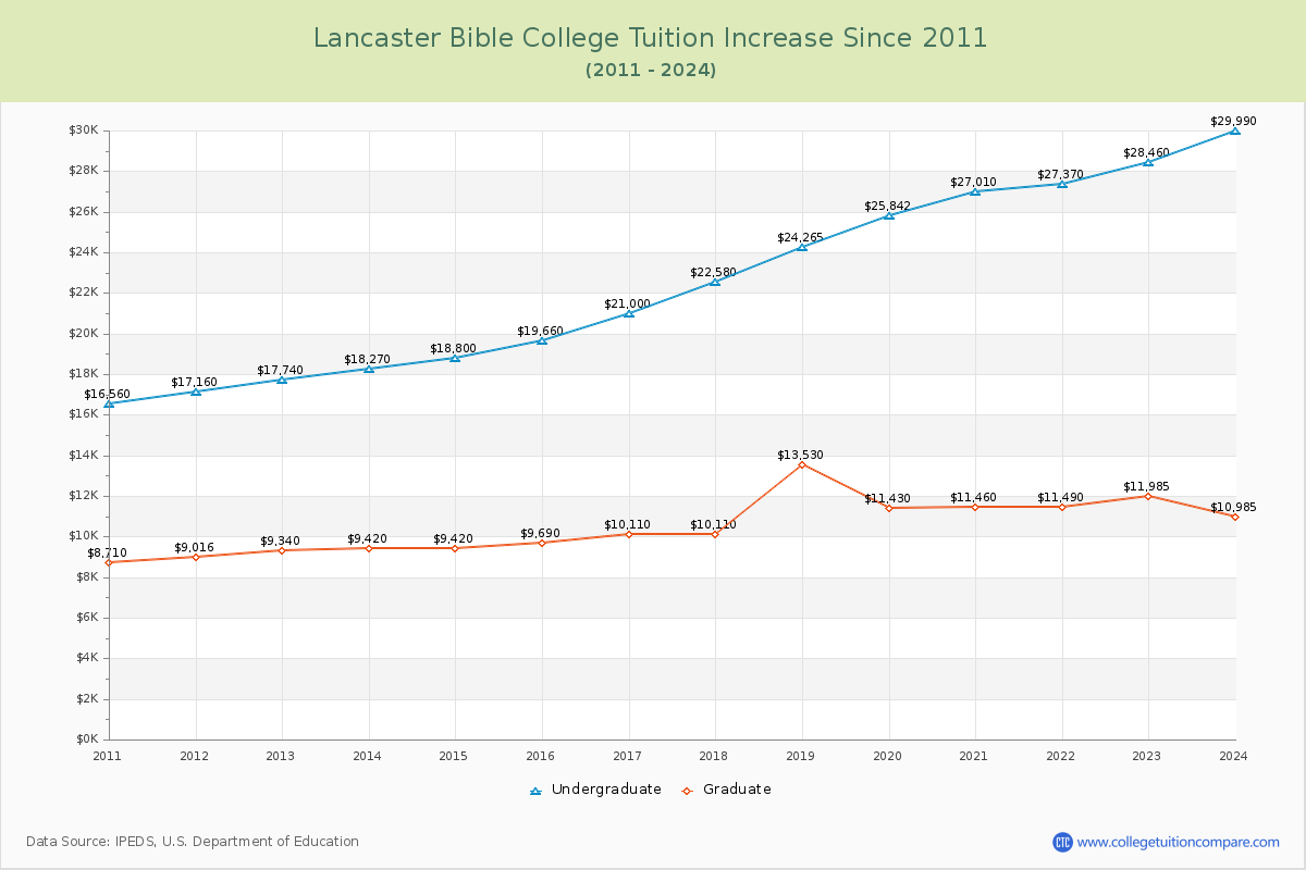Lancaster Bible College Tuition & Fees Changes Chart
