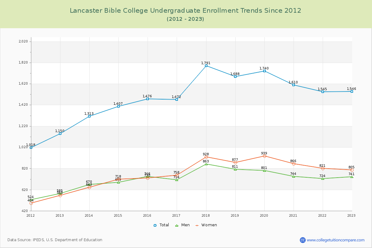 Lancaster Bible College Undergraduate Enrollment Trends Chart