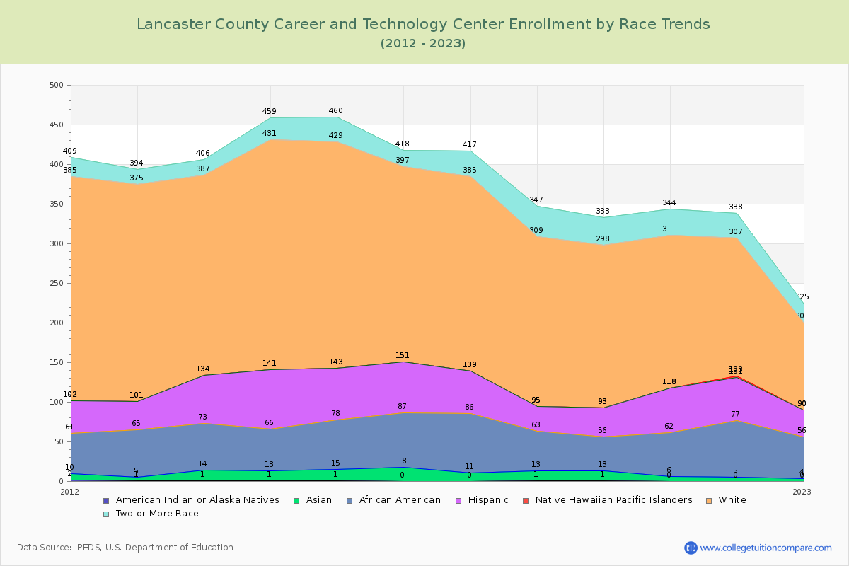 Lancaster County Career and Technology Center Enrollment by Race Trends Chart