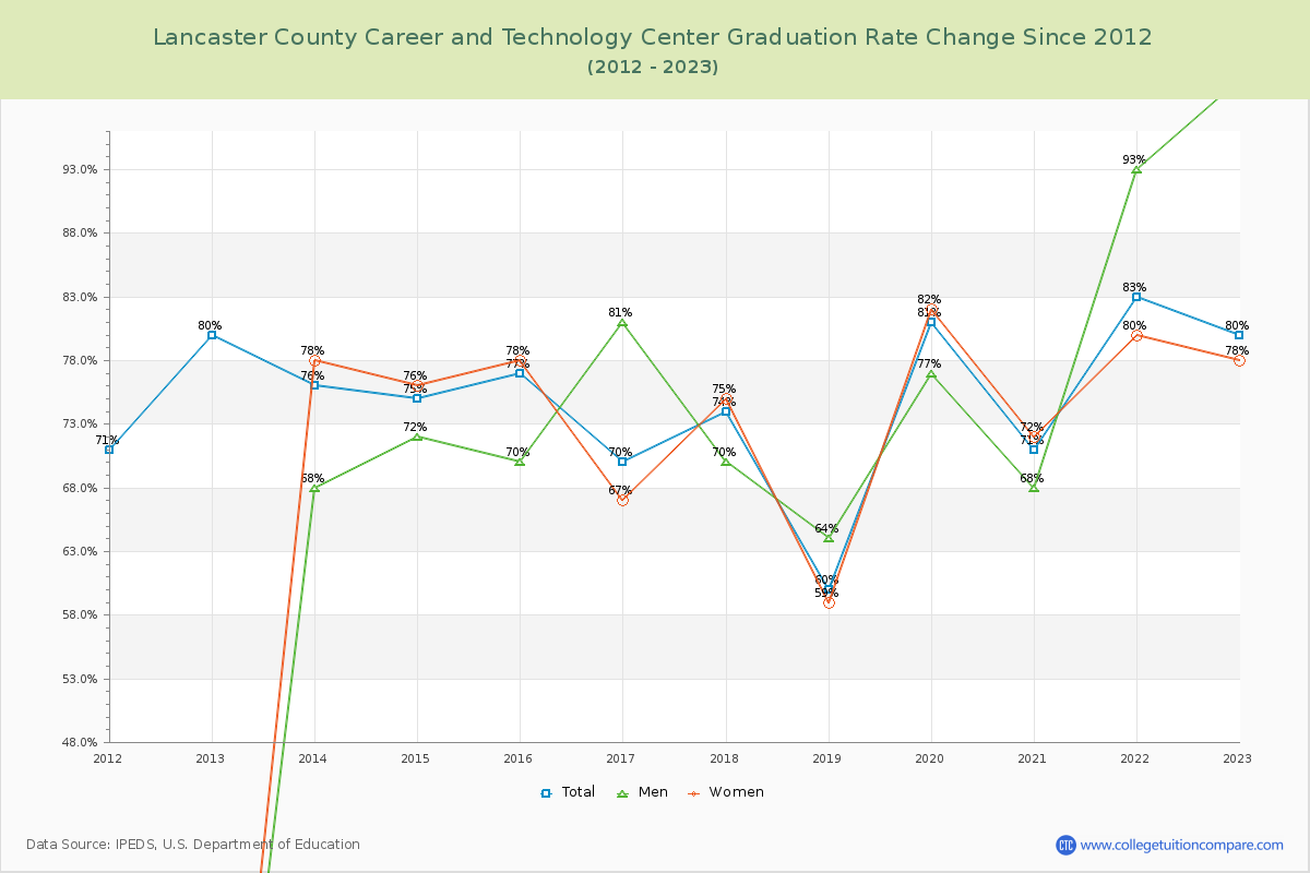Lancaster County Career and Technology Center Graduation Rate Changes Chart