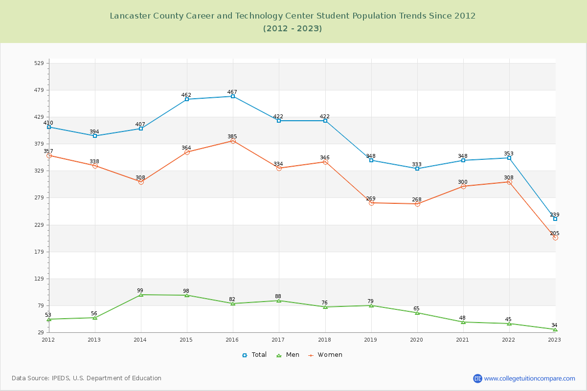 Lancaster County Career and Technology Center Enrollment Trends Chart
