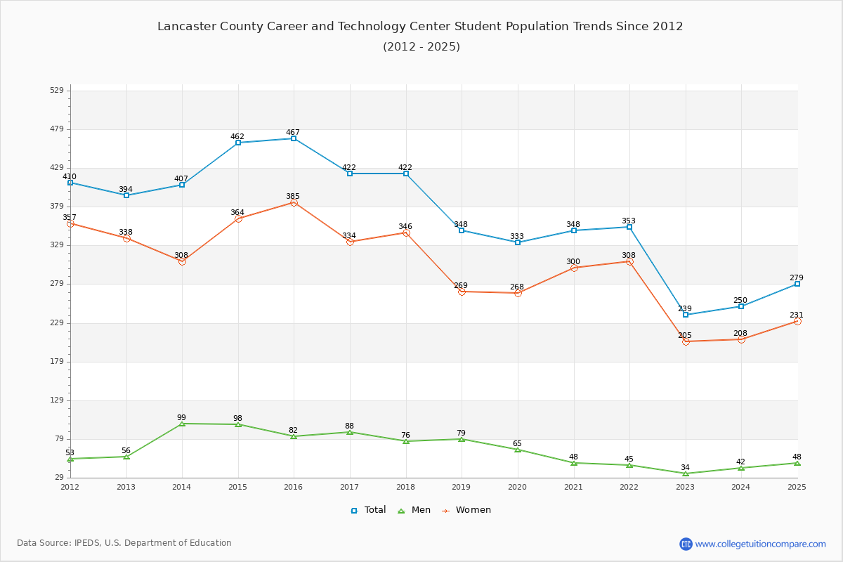 Lancaster County Career and Technology Center Enrollment Trends Chart