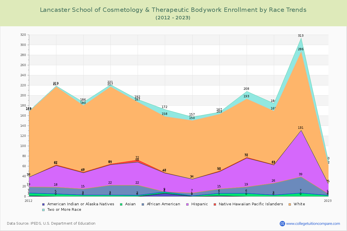 Lancaster School of Cosmetology & Therapeutic Bodywork Enrollment by Race Trends Chart