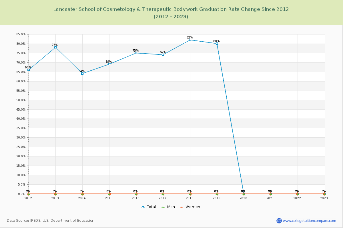 Lancaster School of Cosmetology & Therapeutic Bodywork Graduation Rate Changes Chart