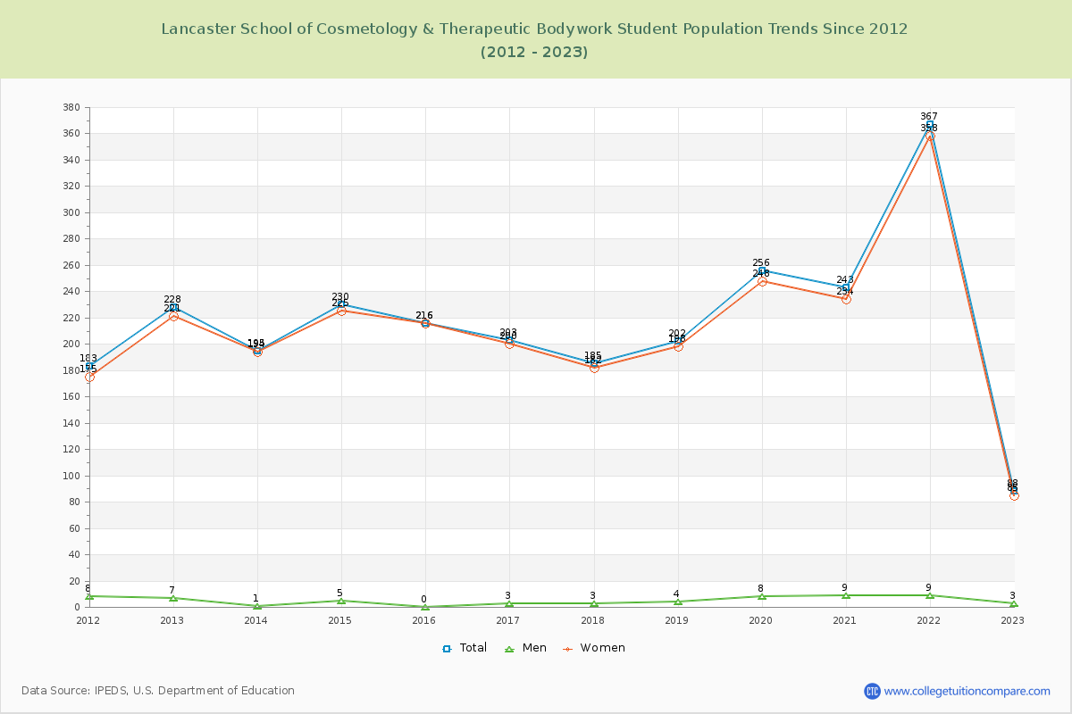 Lancaster School of Cosmetology & Therapeutic Bodywork Enrollment Trends Chart