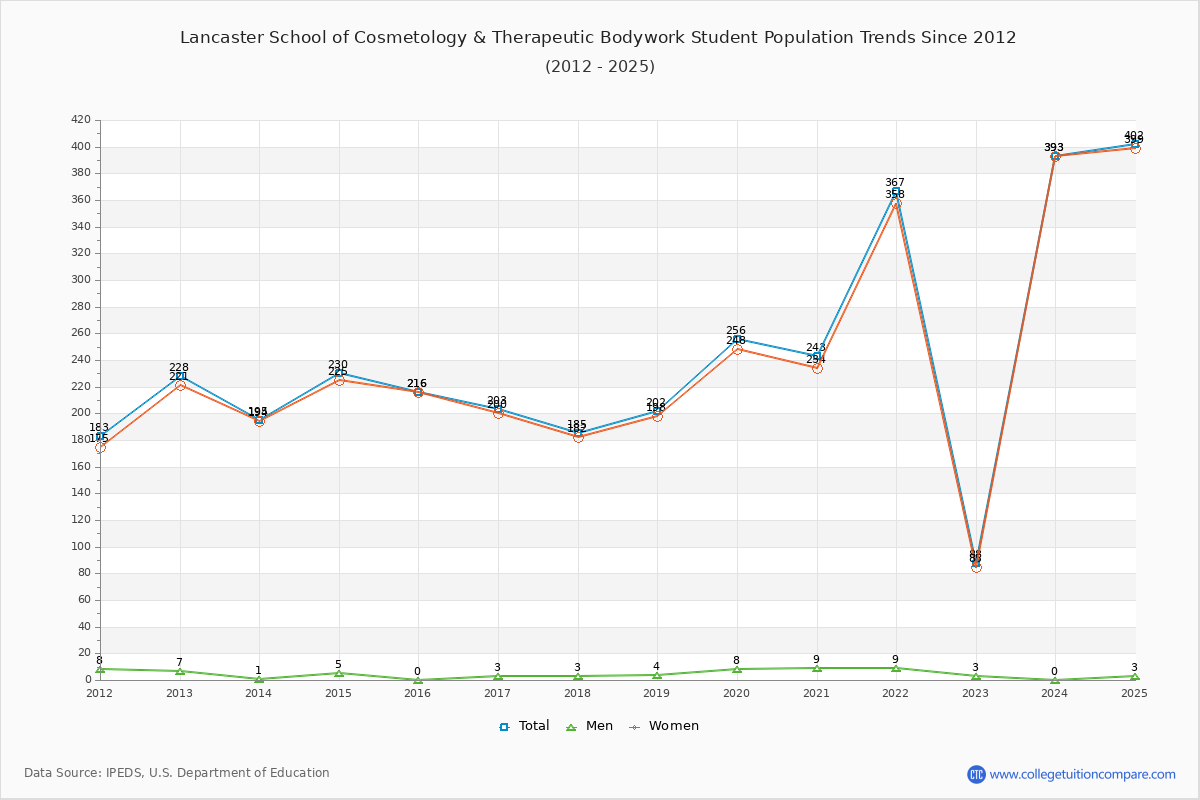 Lancaster School of Cosmetology & Therapeutic Bodywork Enrollment Trends Chart