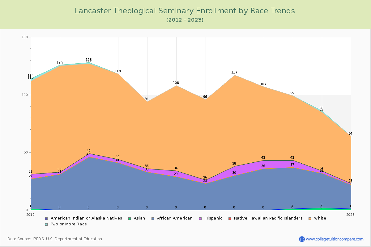 Lancaster Theological Seminary Enrollment by Race Trends Chart