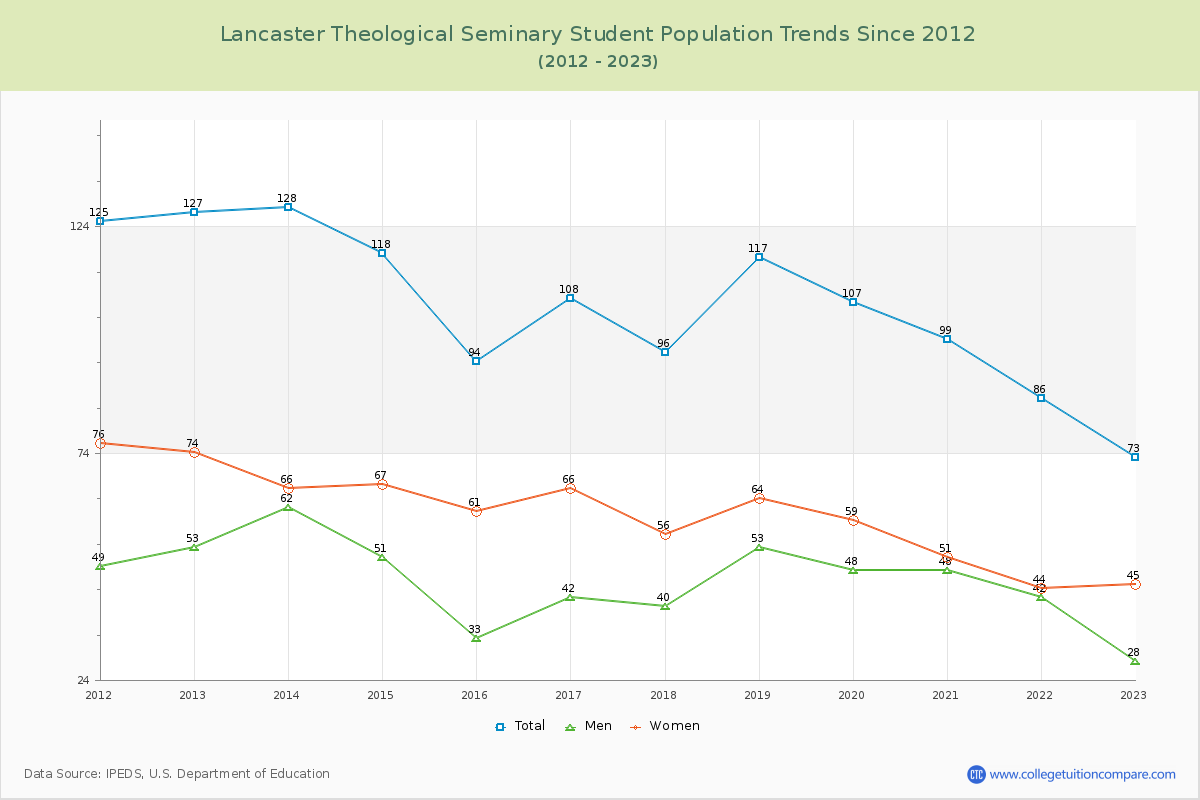 Lancaster Theological Seminary Enrollment Trends Chart