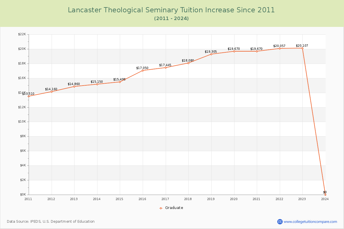 Lancaster Theological Seminary Tuition & Fees Changes Chart