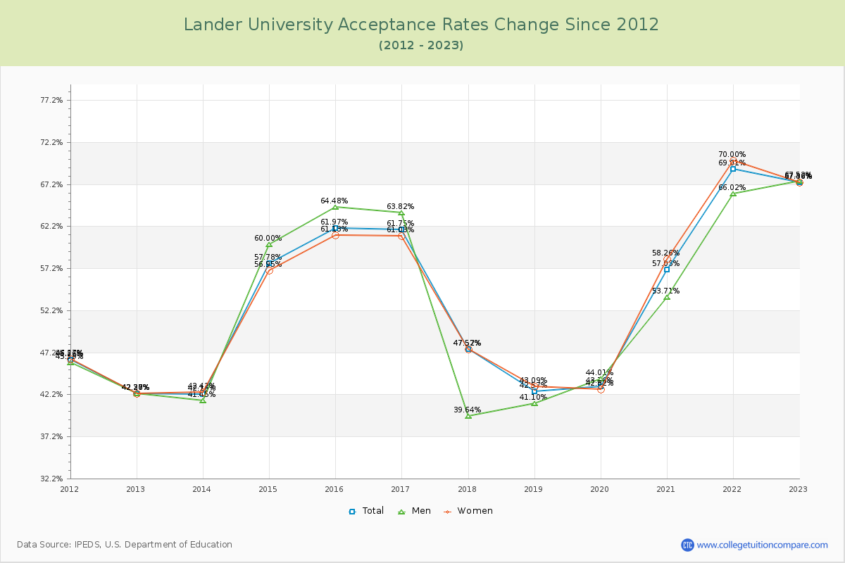 Lander University Acceptance Rate Changes Chart