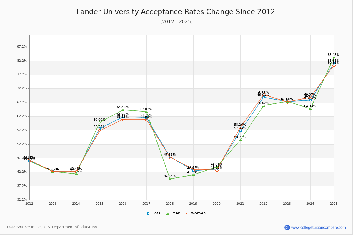 Lander University Acceptance Rate Trends Over Time - Historical Admission Rate Data Visualization Chart