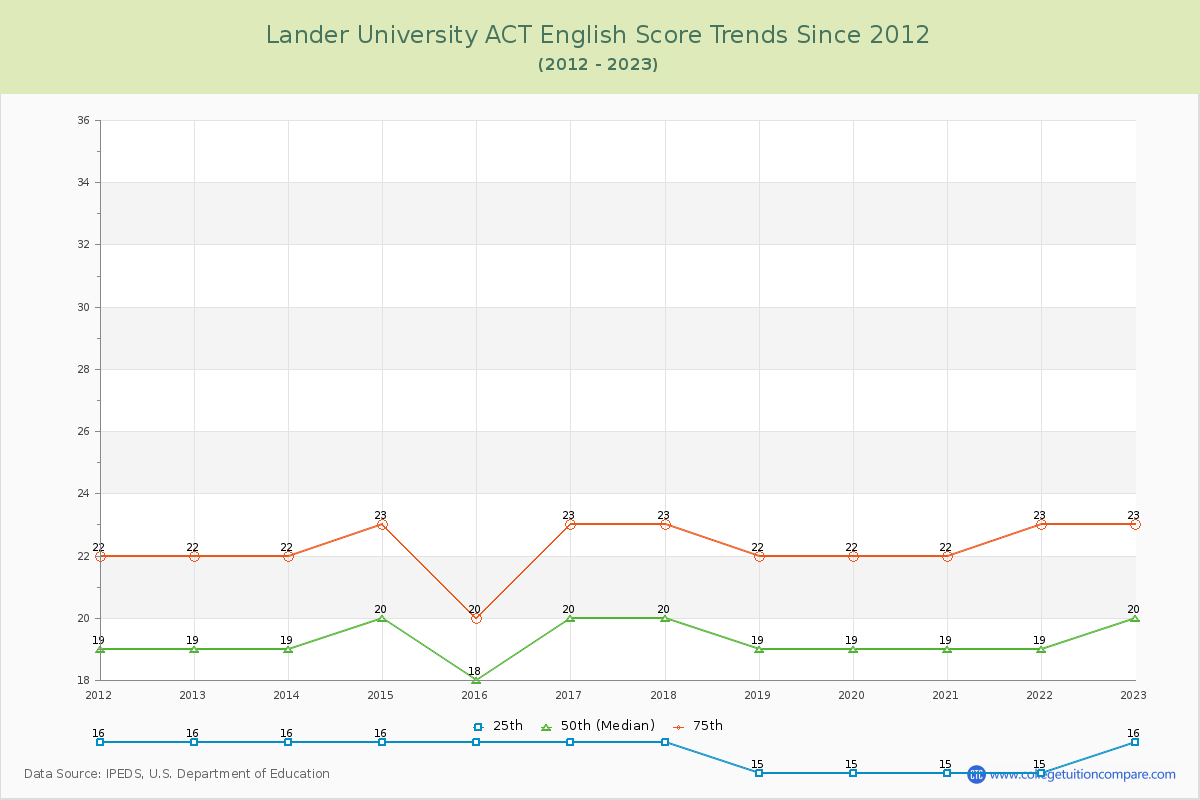 Lander University ACT English Trends Chart