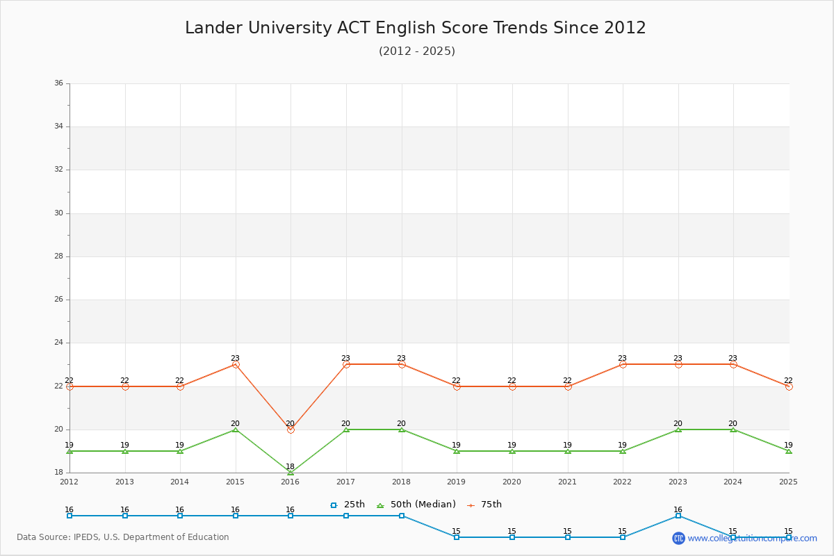 Lander University ACT English Trends Chart