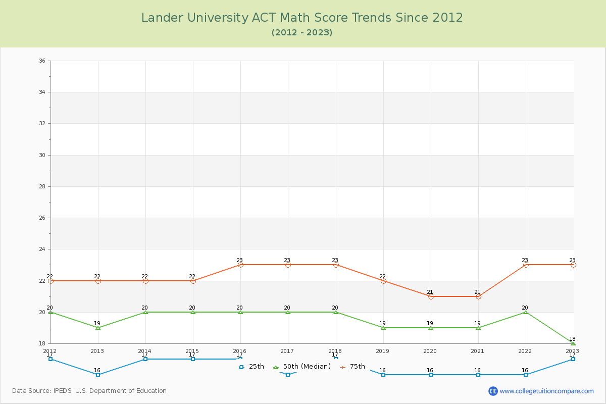 Lander University ACT Math Score Trends Chart