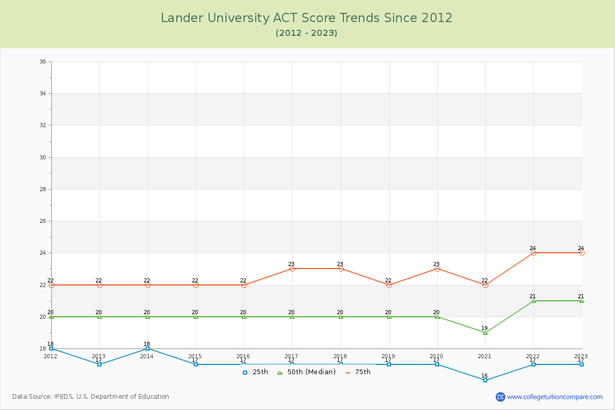 Lander University ACT Score Trends Chart