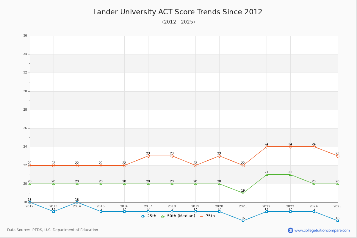 Lander University ACT Score Trends Chart