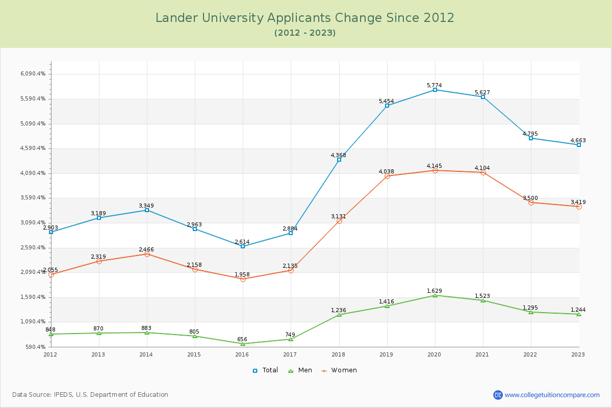 Lander University Number of Applicants Changes Chart