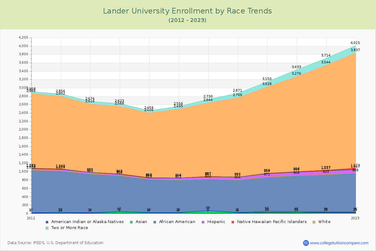 Lander University Enrollment by Race Trends Chart