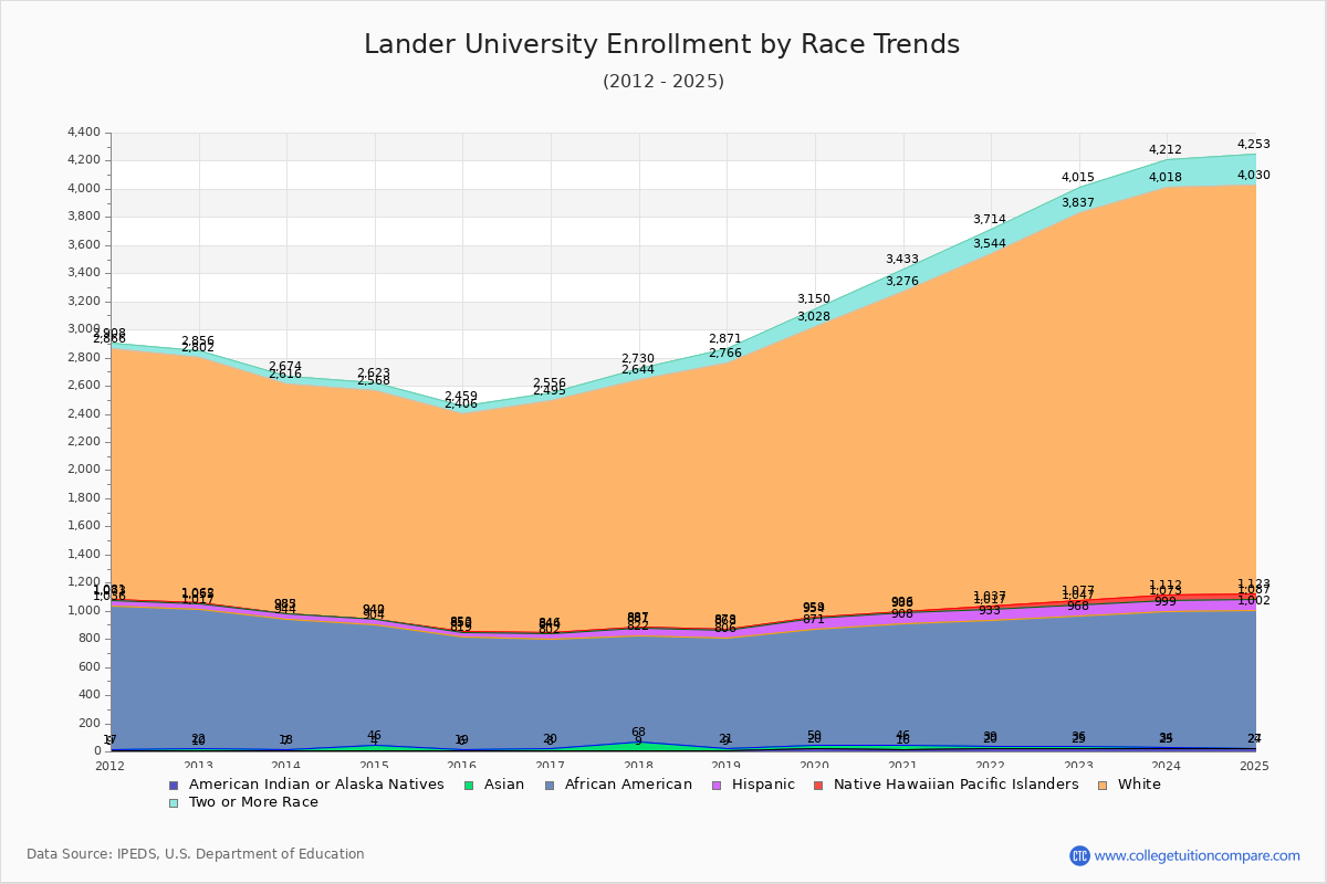 Lander University Enrollment by Race Trends Chart