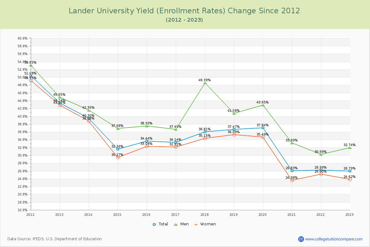 Lander University Yield (Enrollment Rate) Changes Chart