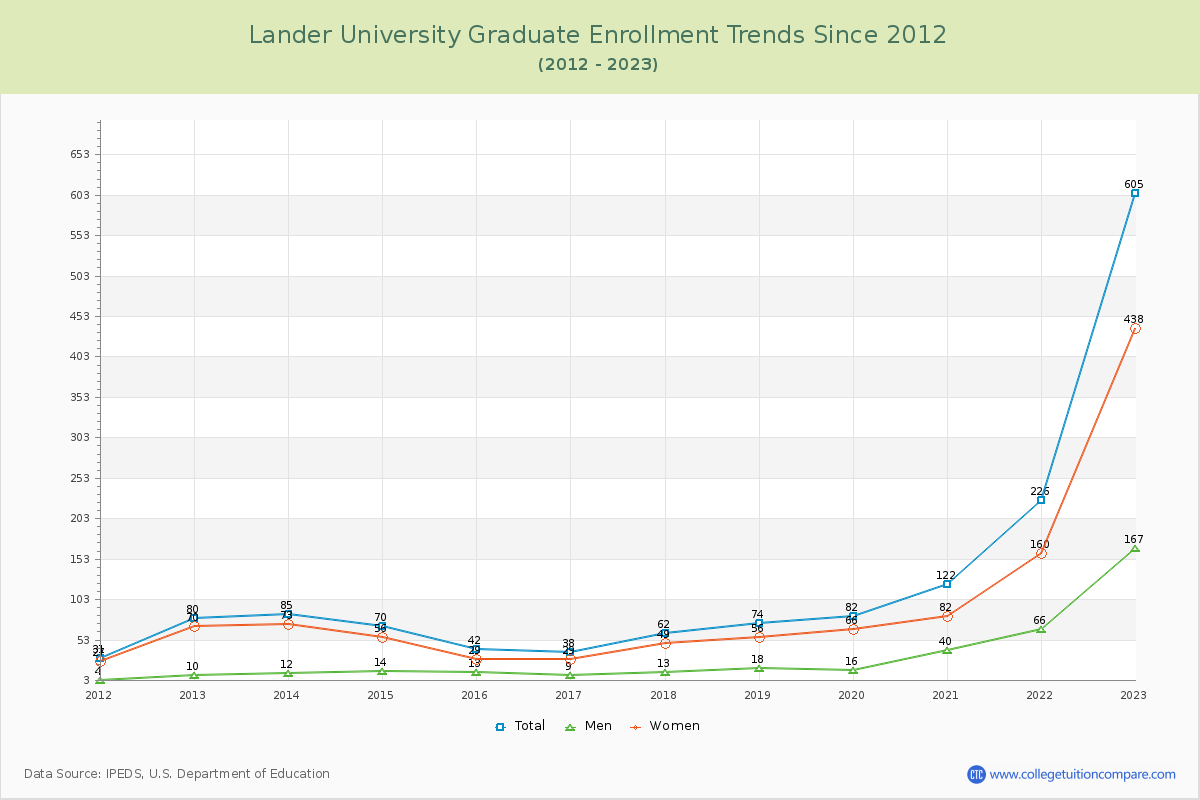 Lander University Graduate Enrollment Trends Chart