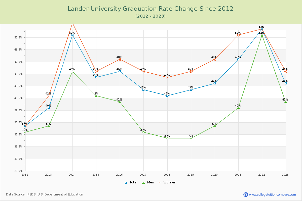Lander University Graduation Rate Changes Chart