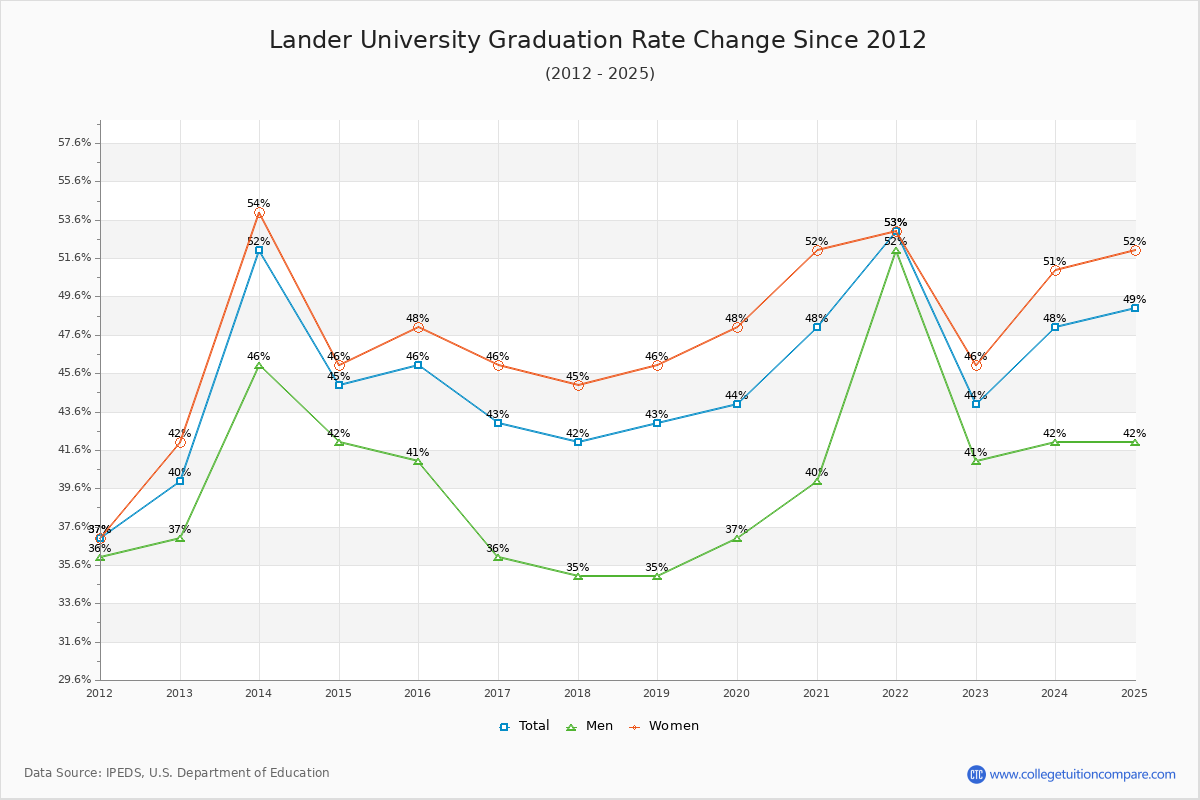 Lander University Graduation Rate Changes Chart