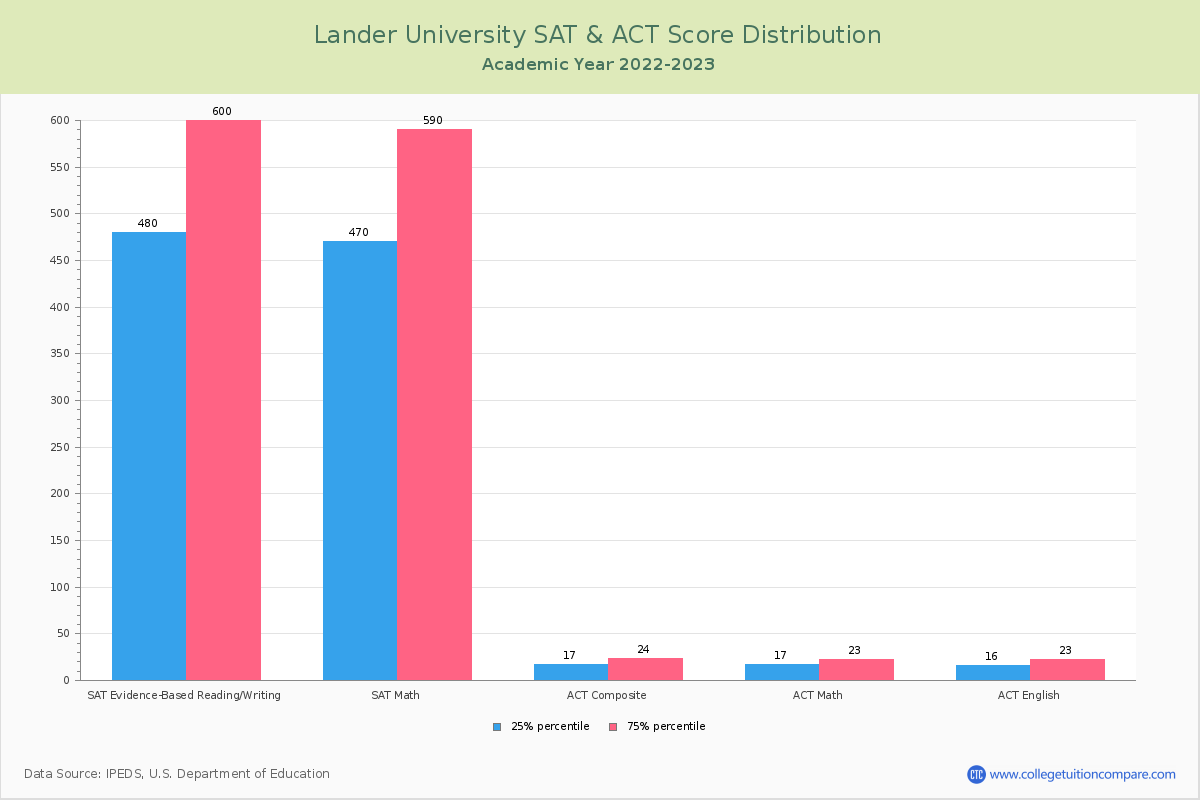 lander-acceptance-rate-and-sat-act-scores