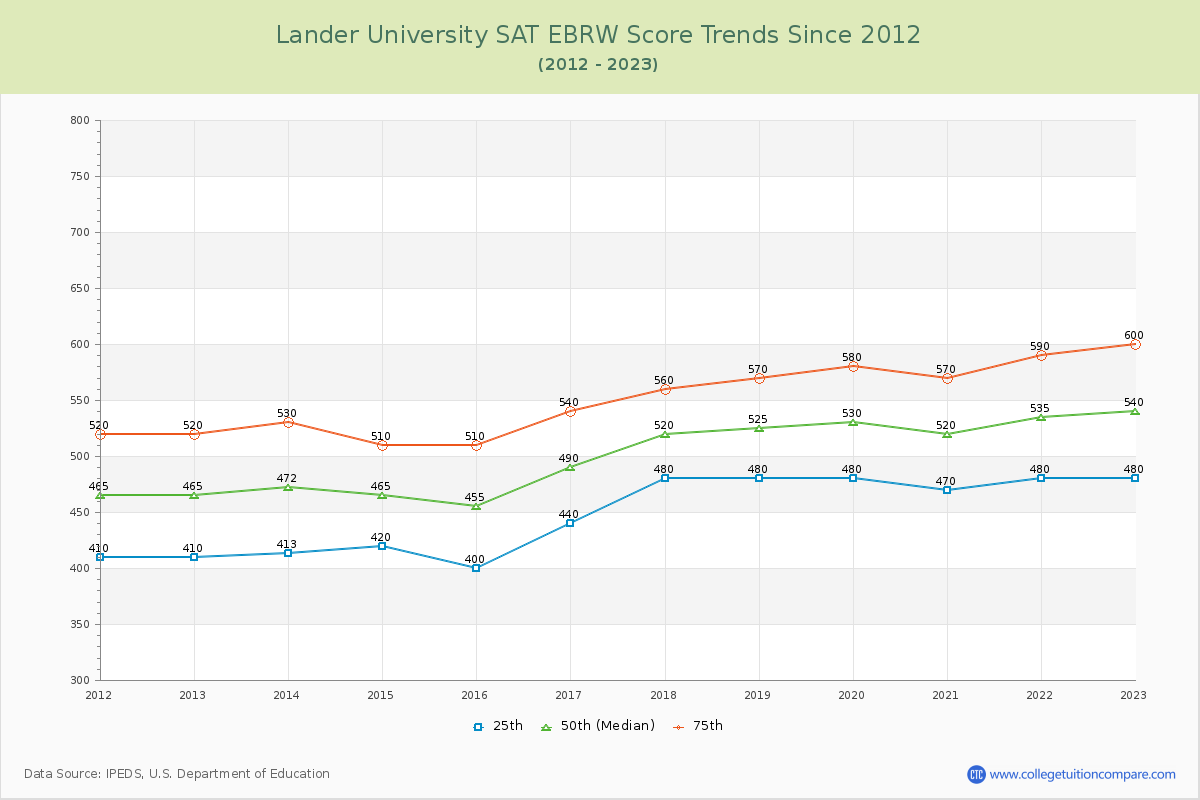 Lander University SAT EBRW (Evidence-Based Reading and Writing) Trends Chart
