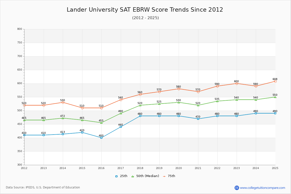 Lander University SAT EBRW (Evidence-Based Reading and Writing) Trends Chart