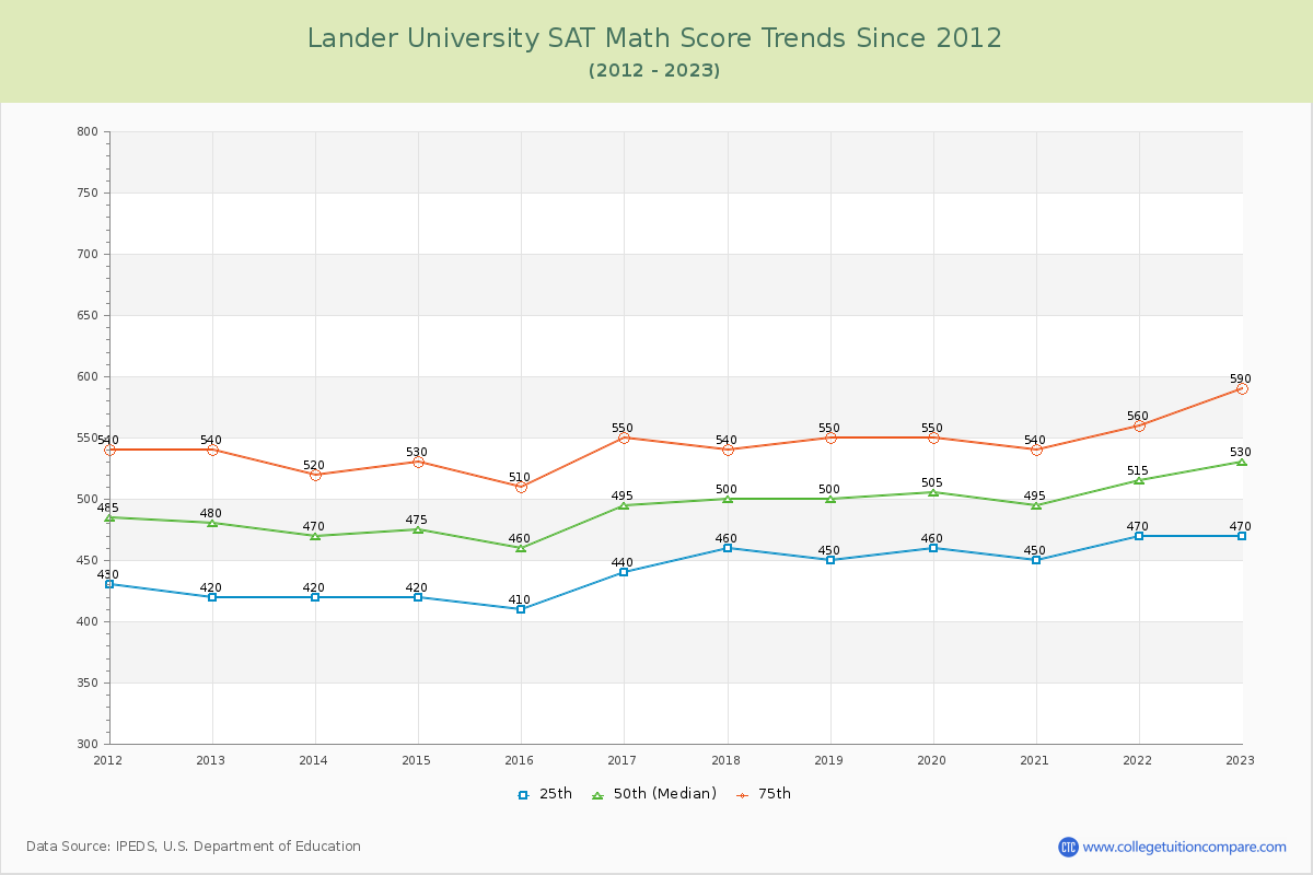 Lander University SAT Math Score Trends Chart