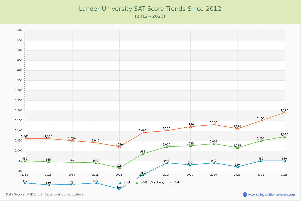 Lander University SAT Score Trends Chart