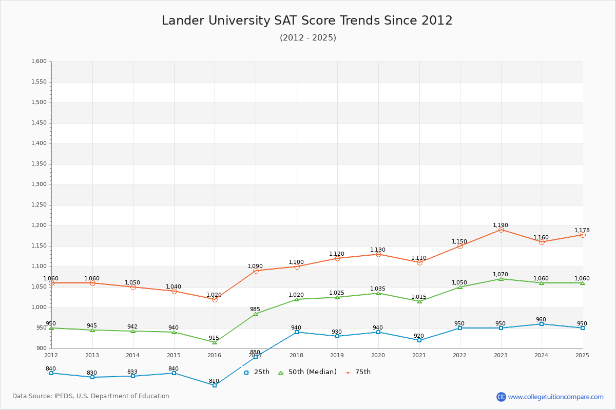Lander University SAT Score Trends Chart