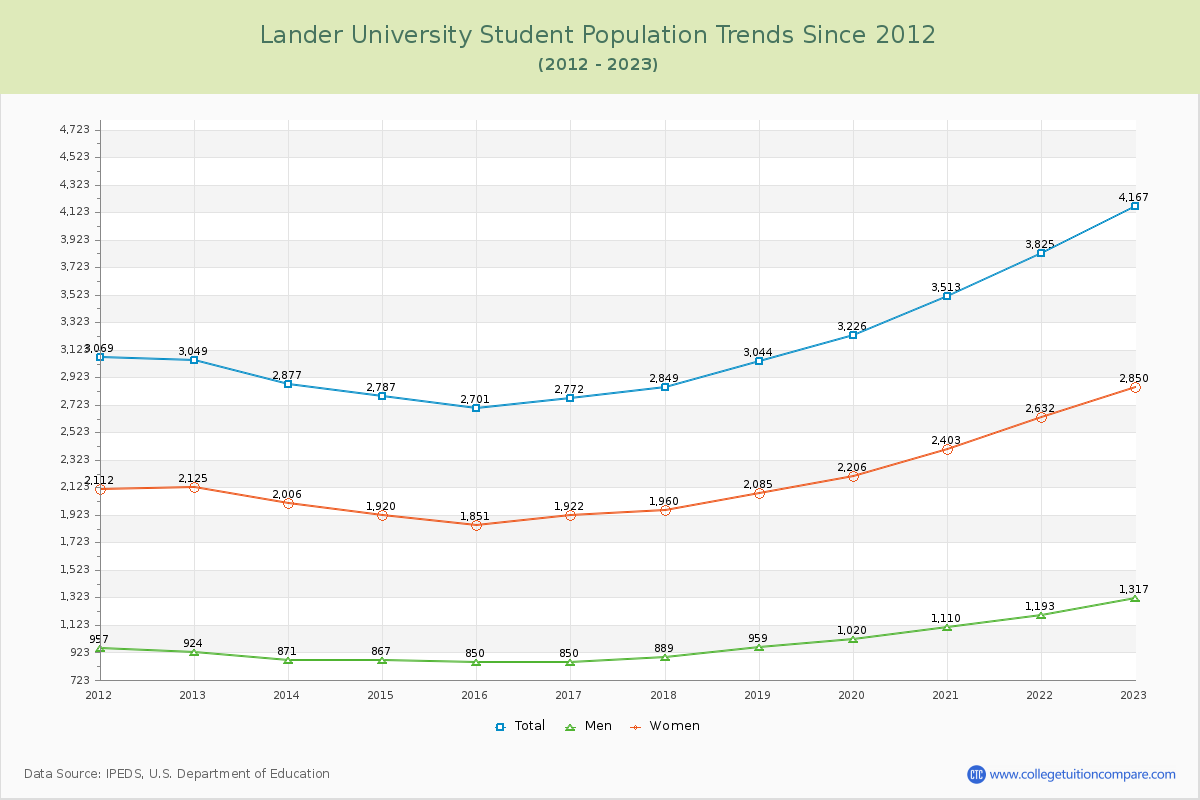 Lander University Enrollment Trends Chart