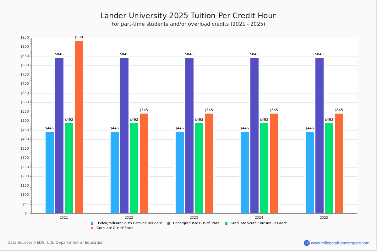 Lander University - Tuition & Fees, Net Price