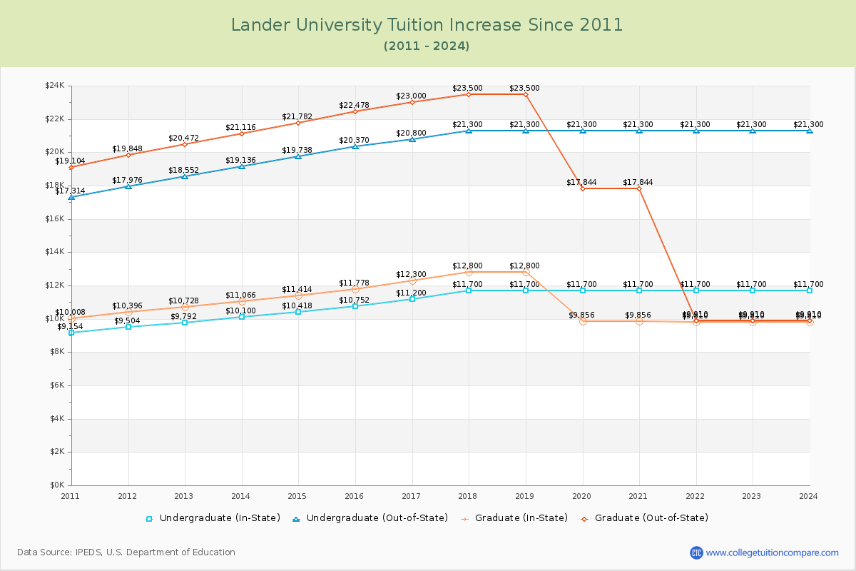 Lander University Tuition & Fees Changes Chart