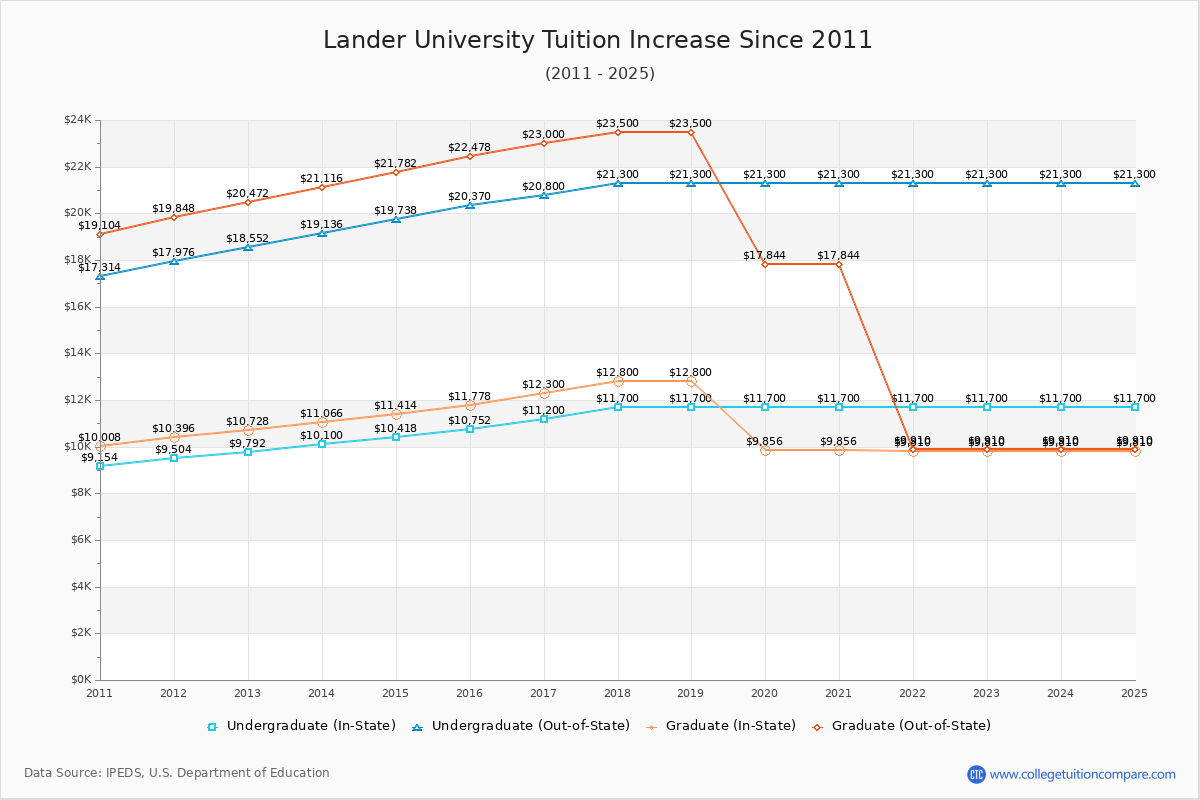 Lander University Tuition & Fees Changes Chart