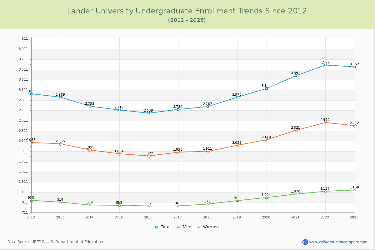 Lander University Undergraduate Enrollment Trends Chart