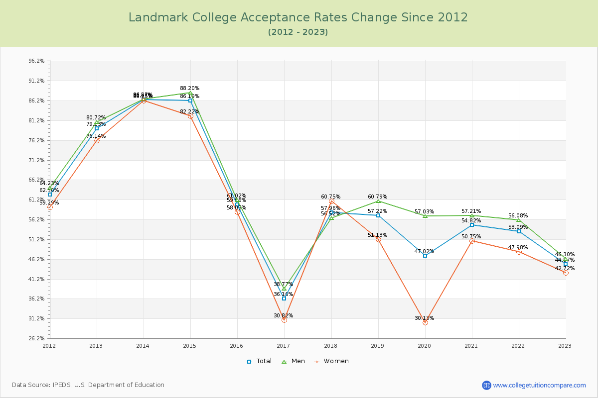 Landmark College Acceptance Rate Changes Chart