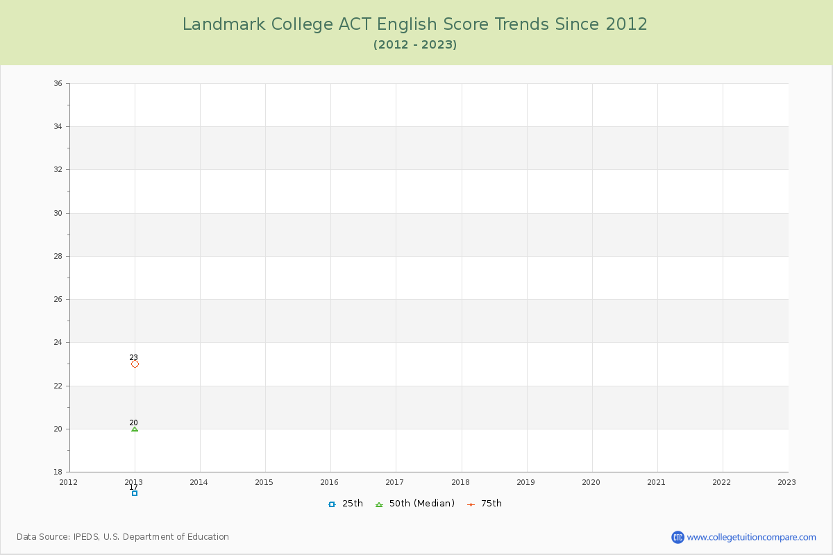 Landmark College ACT English Trends Chart