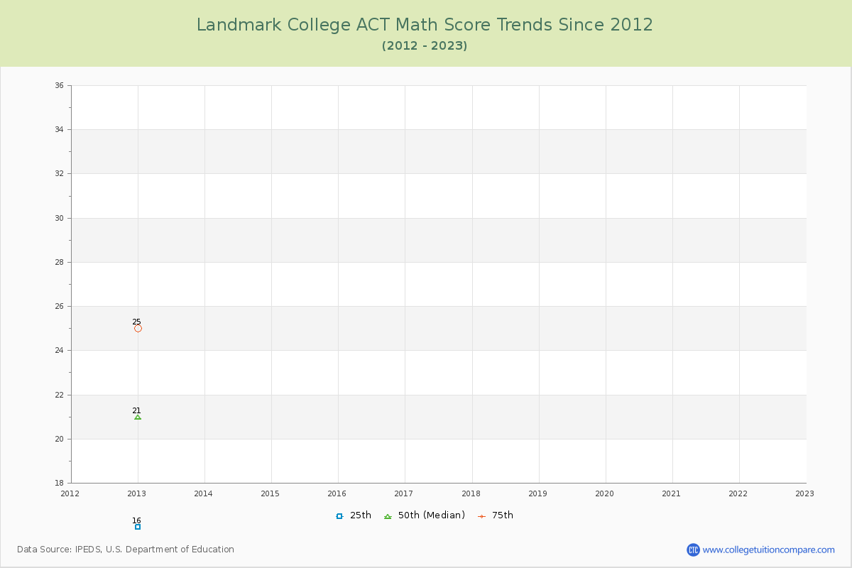 Landmark College ACT Math Score Trends Chart