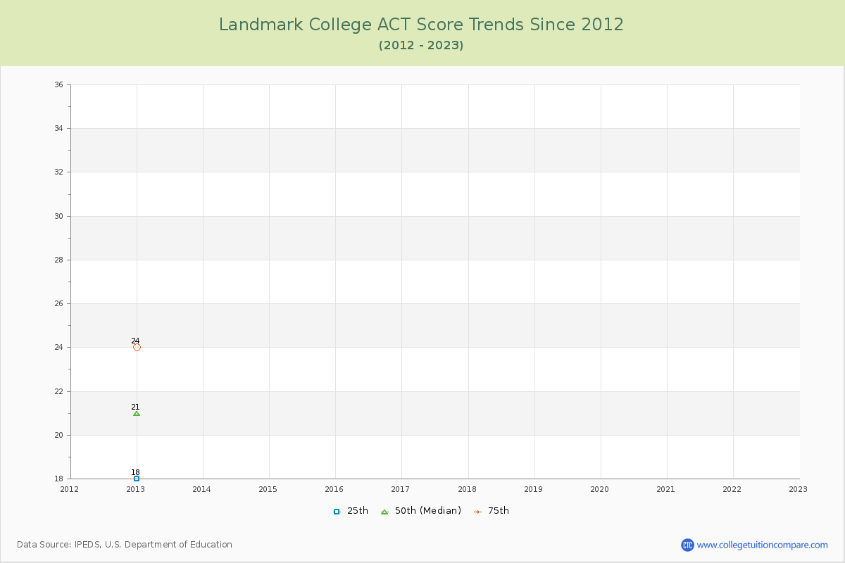 Landmark College ACT Score Trends Chart