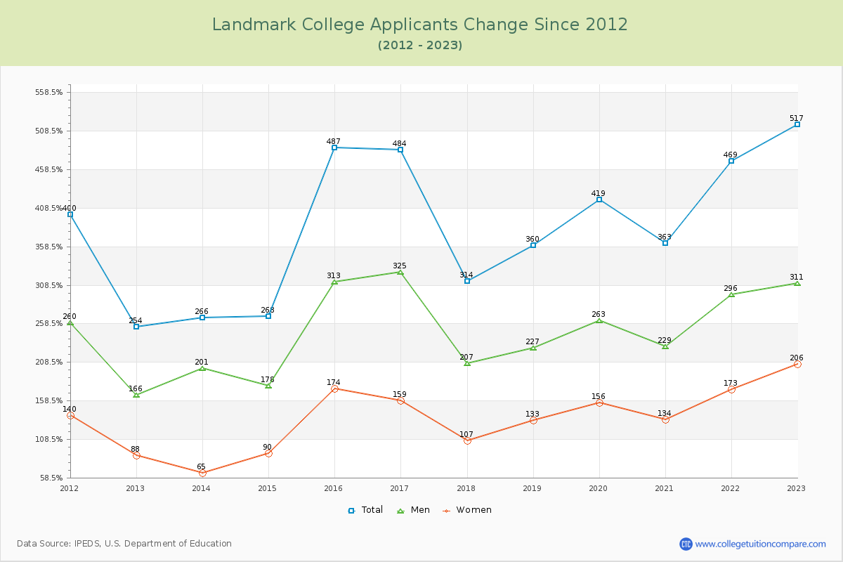 Landmark College Number of Applicants Changes Chart